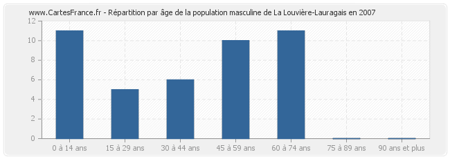 Répartition par âge de la population masculine de La Louvière-Lauragais en 2007